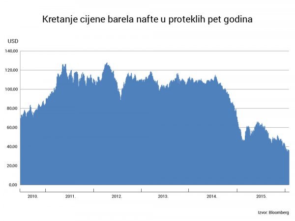 Nafta tportal.hr