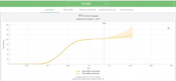 Projekcija broja umrlih od Covida-19 u Hrvatskoj