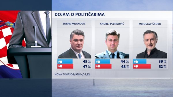 Dojam o političarima