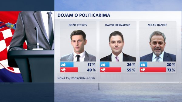 Dojam o političarima