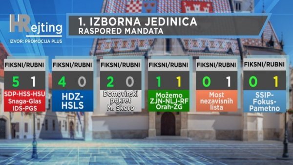 Mandati u prvoj izbornoj jedinici