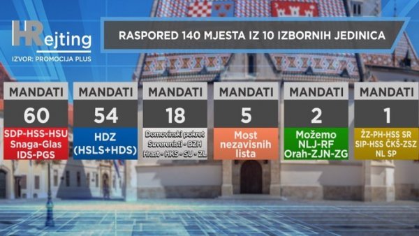 Mandati s uključenih 15 'neodlučenih' mjesta u Saboru