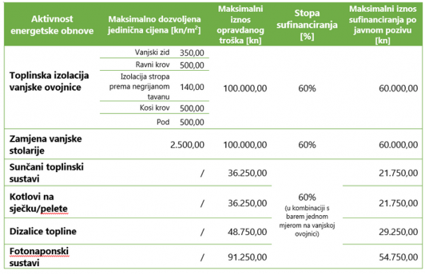 Iznos poticaja za energetsku obnovu obiteljskih kuća 2020.