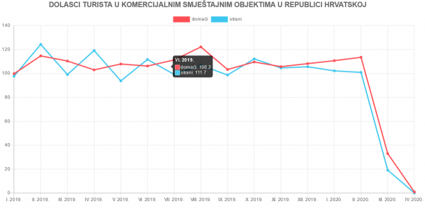 Dolasci turista u komercijalne smještajne objekte u RH, Izvor: DZS