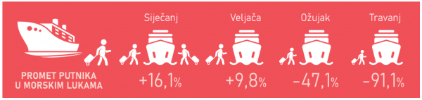 Promet putnika u pomorskim lukama, Izvor: DZS