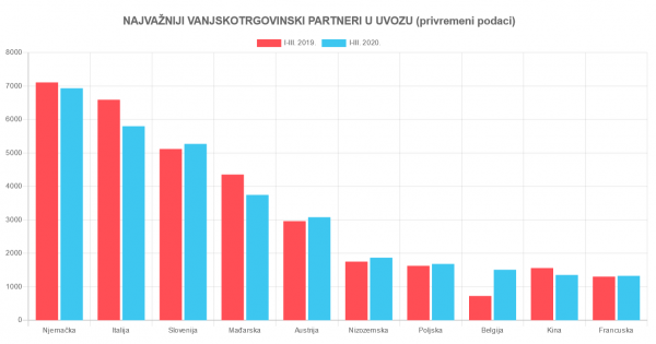 Najvažniji vanjskotrgovinski partneri RH, Izvor: DZS