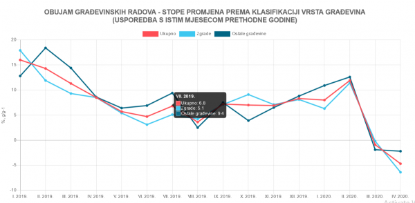 Obujam građevinskih radova, Izvor: DZS