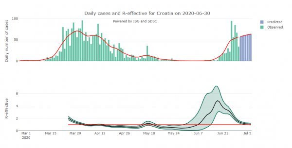 Kretanje broja novooboljelih u Hrvatskoj u sljedećih tjedan dana prema prognozama ECDC-a