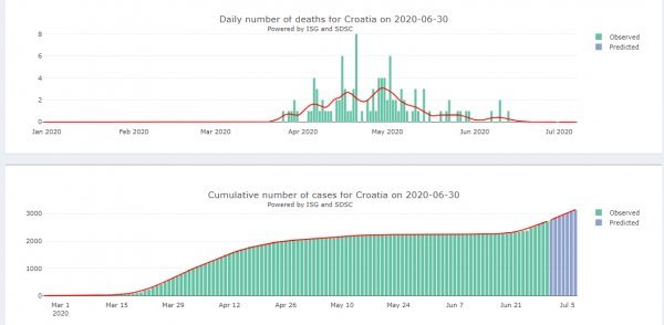 Broj dosad umrlih u Hrvatskoj od koronavirusa i predviđanja broja umrlih u sljedećim danima te ukupan broj oboljelih 