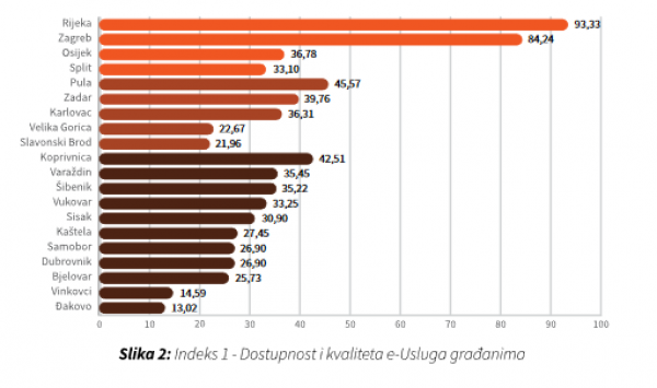 Dostupnost i kvaliteta e-usluga građanima