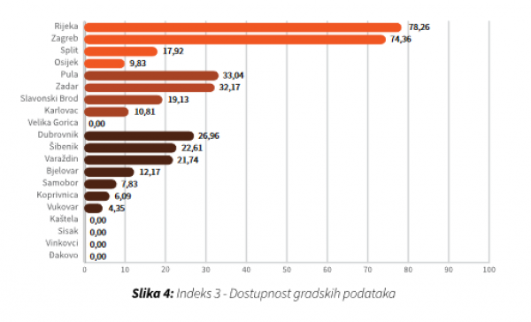 Dostupnost gradskih podataka