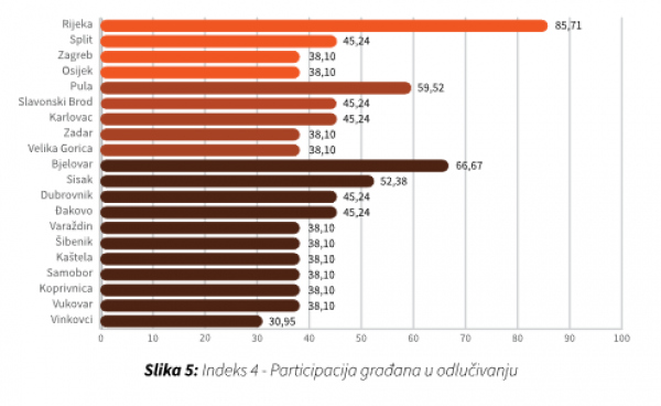 Participacija građana u odlučivanju