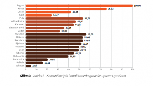 Komunikacijski kanali između gradske uprave i građana