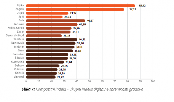 Ukupan indeks digitalne spremnosti gradova