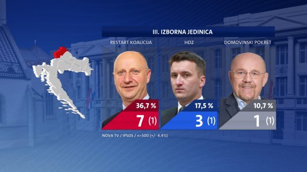 Istraživanje Nove TV