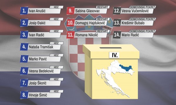 Kakva će biti nova glasačka karta: Dalmacija će u Sabor birati više zastupnika nego Slavonija? 1271008