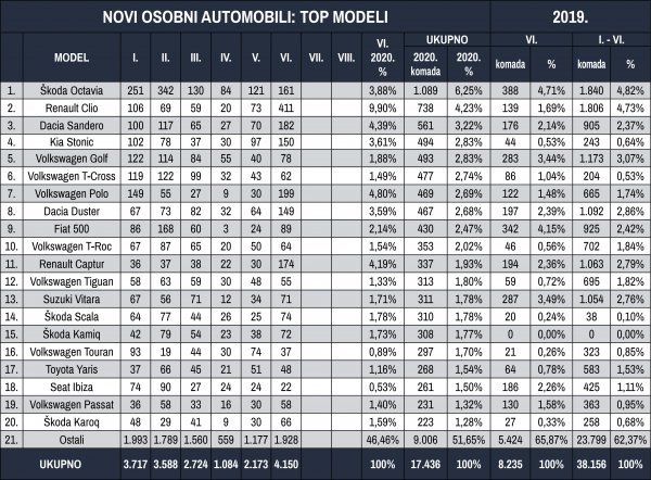 Tablica novih osobnih automobila prema top modelima za prvih šest mjeseci 2020.