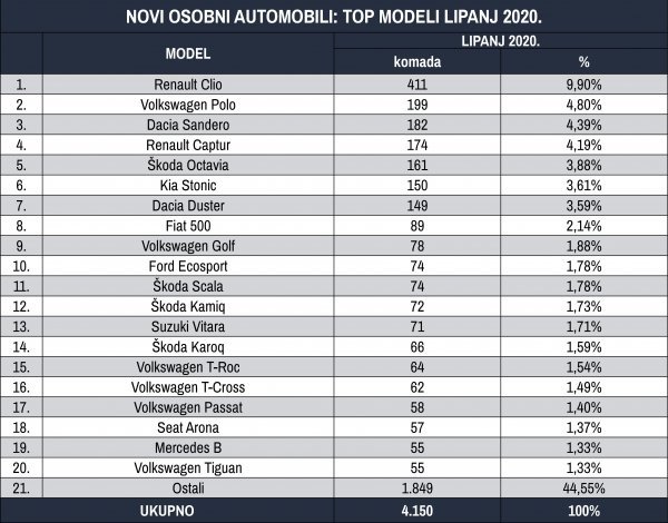 Tablica novih osobnih automobila prema top modelima za lipanj 2020.