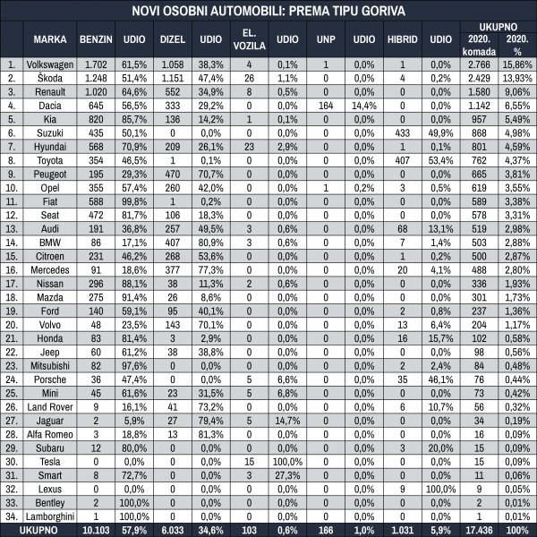 Tablica novih osobnih automobila prema tipu goriva za lipanj 2020.