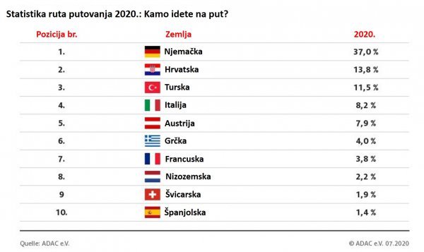 Statistika ruta putovanja ADAC-a za 2020.