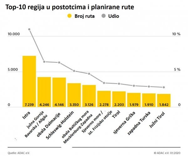 Top-10 regija u postotcima i planirane rute prema njemačkom ADAC-u