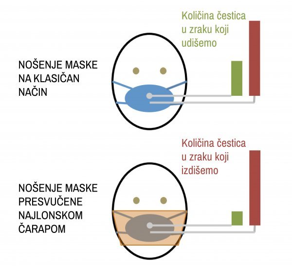 Istraživanje Sveučilišta Northeastern pokazalo je da se efikasnost platnenih maski može povećati korištenjem najlonskih čarapa