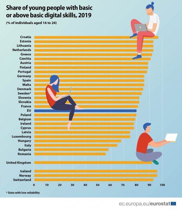 Digitalne vještine mladih Europljana: mladi Hrvati pokazali su se digitalno najpismenijima