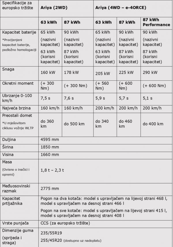 Navede specifikacije objavljene su u srpnju 2020. te su podložne homologaciji.