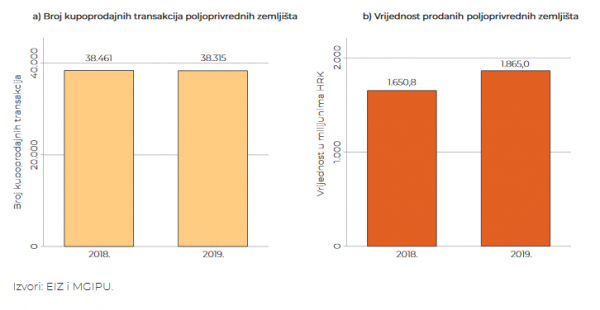 Vrijednost kupoprodajnih trnasakcija i vrijednost poljoprivrednog zemljišta