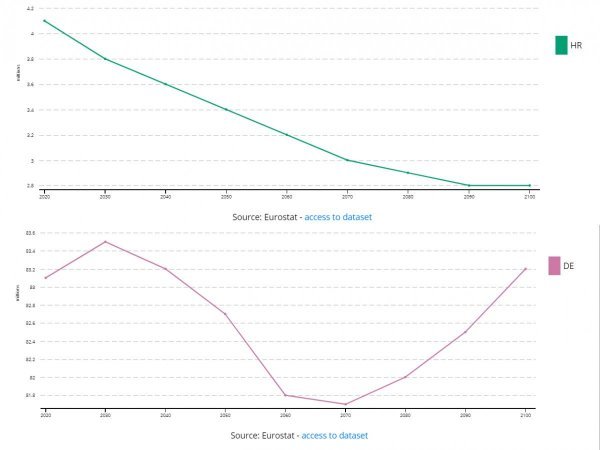Usporedba projekcija stanovništva za Hrvatsku (gore) i Njemačku