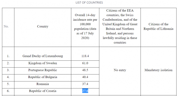 Litva: Popis rizičnih zemalja