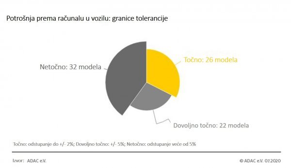 Potrošnja prema putnom računalu u vozilu