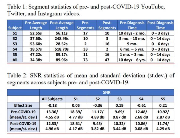 Segmenti statistike na kojima se mogu uočiti razlike kod govornika prije i za vrijeme zaraze Covidom-19