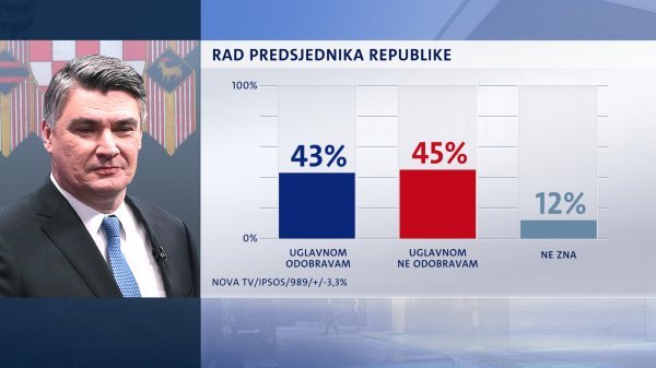 Građani o radu predsjednika