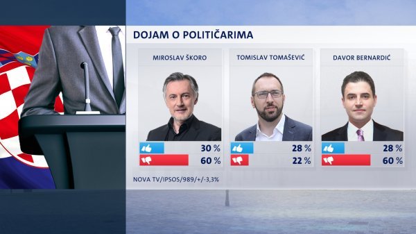 Dojam o političarima