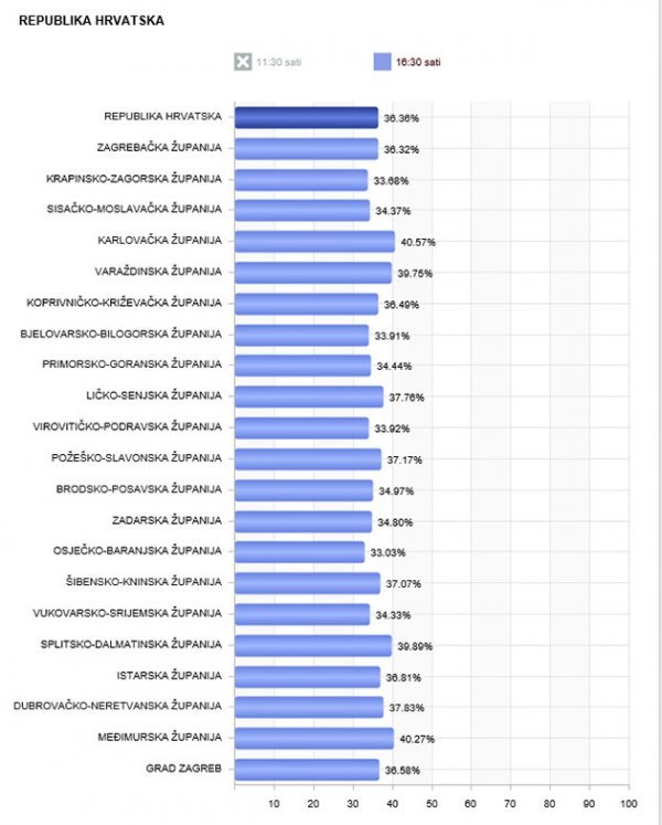 Rezultati po županijama u 16.30 DIP