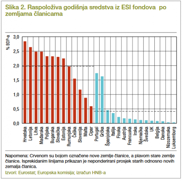 Raspoloživa godišnja sredstva iz ESI fondova po zemljama članicama