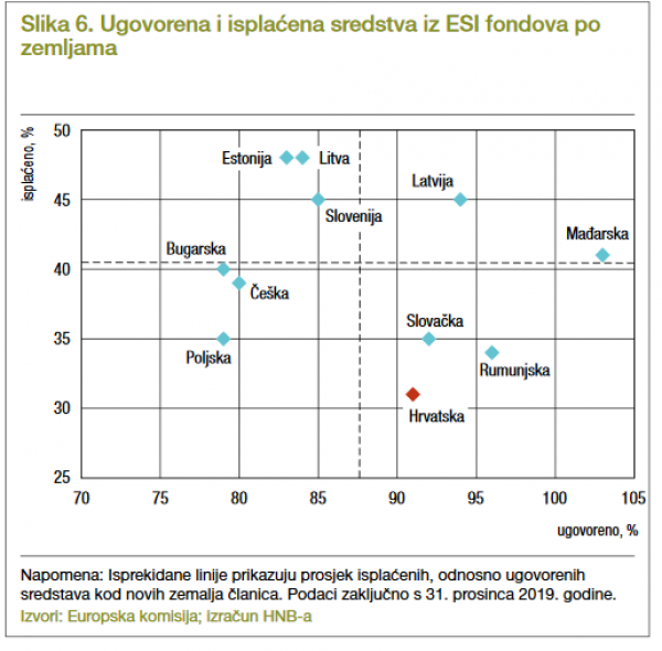 Ugovorena i isplaćena sredstva iz ESI fondova po zemljama