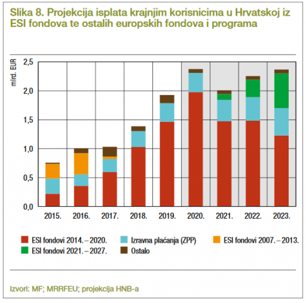 Projekcije isplata krajnjim korisnicima u Hrvatskoj