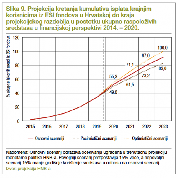 Projekcije kretanja kumulativa isplata krajnjim korisnicima