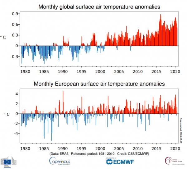Mjesečne temperaturne anomalije, globalno i u Europi