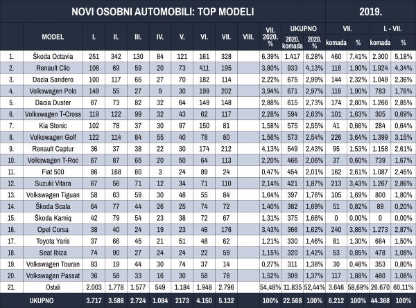 Tablica novih osobnih automobila prema top modelima za prvih sedam mjeseci 2020.