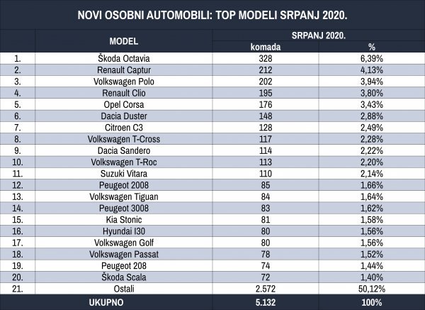 Tablica novih osobnih automobila prema top modelima za srpanj 2020.