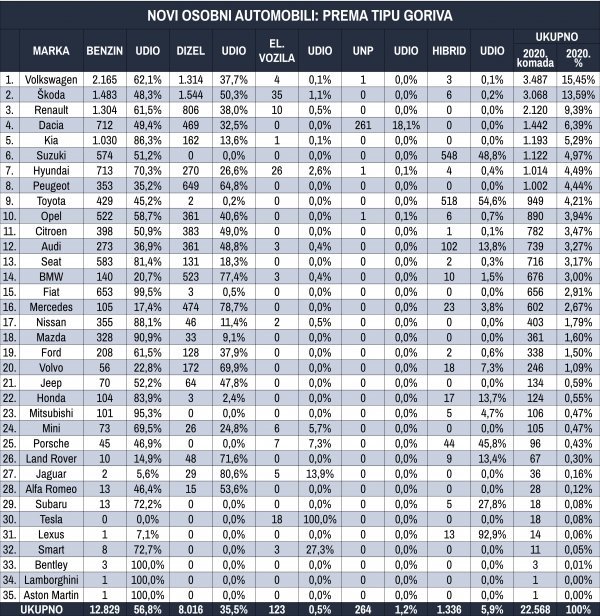 Tablica novih osobnih automobila prema tipu goriva za srpanj 2020.