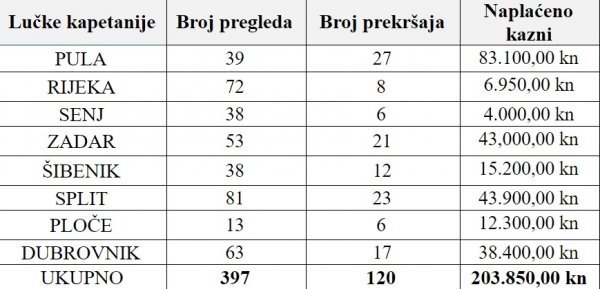 Rezultati akcije 'Sigurna plovidba 2020'