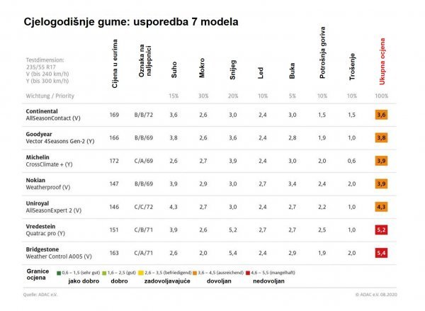 Usporedba 7 modela cjelogodišnjih SUV guma 235/55R17