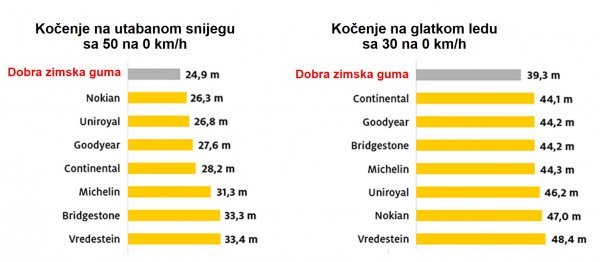 Kočenje na snijegu i ledu