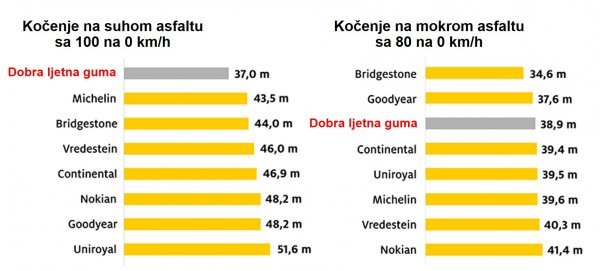 Kočenje na suhom i mokrom asfaltu