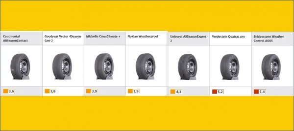 Ocjene 7 modela cjelogodišnjih SUV guma 235/55R17