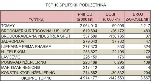 Izvor:Fina